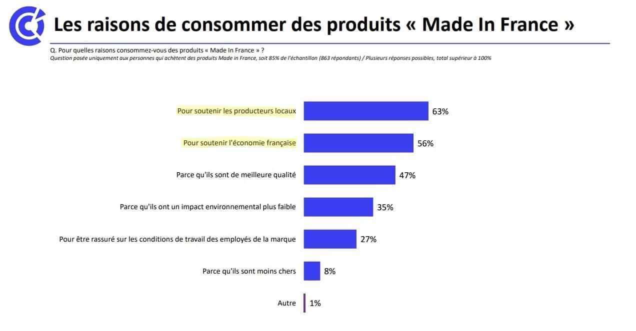 Acheter français : 3 raisons de transmettre le savoir-faire local 2 raisons de consommer Made in France 3